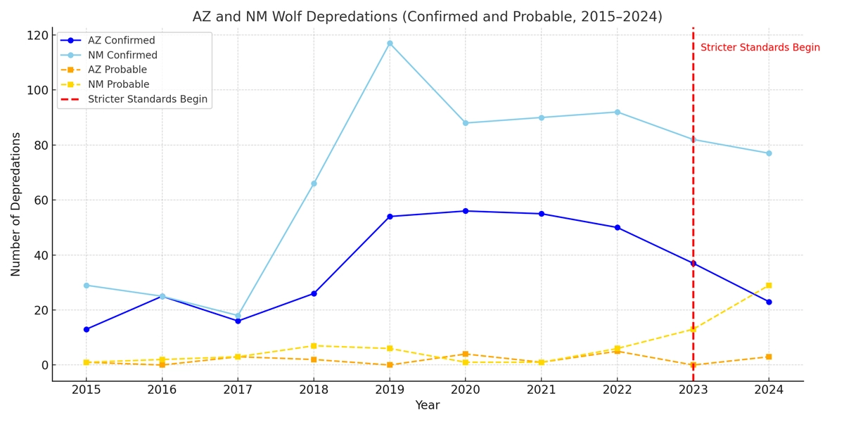 2025 Wolves Among Us - Combined Wolf Depredations Graph 1200x