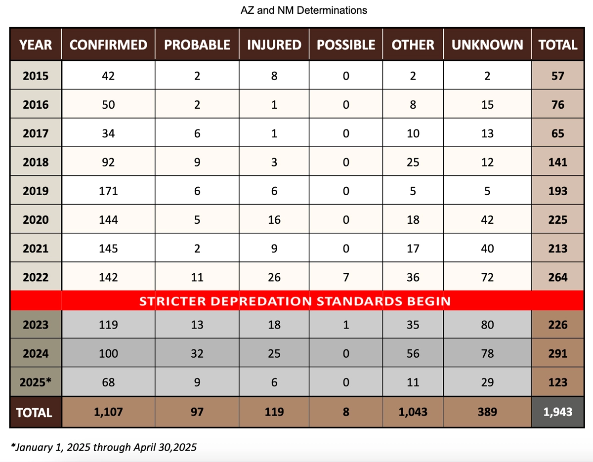 2025 Wolves Among Us - Combined Wolf Determinations Table 1200x