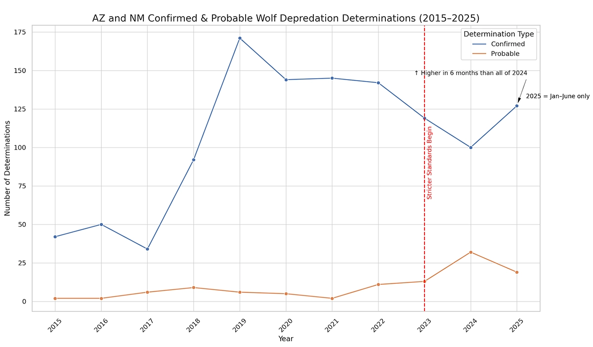 2025-07 Wolves Among Us - Combined Wolf Depredations Graph 1200x